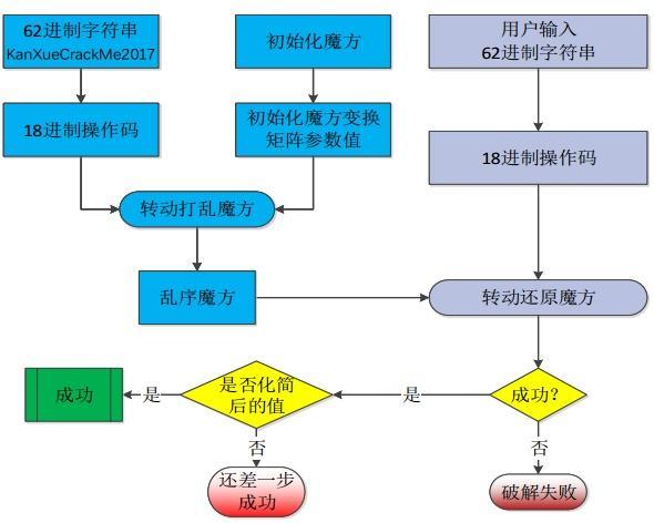 看雪.騰訊TSRC 2017 CTF 秋季賽 第五題點評及解析思路