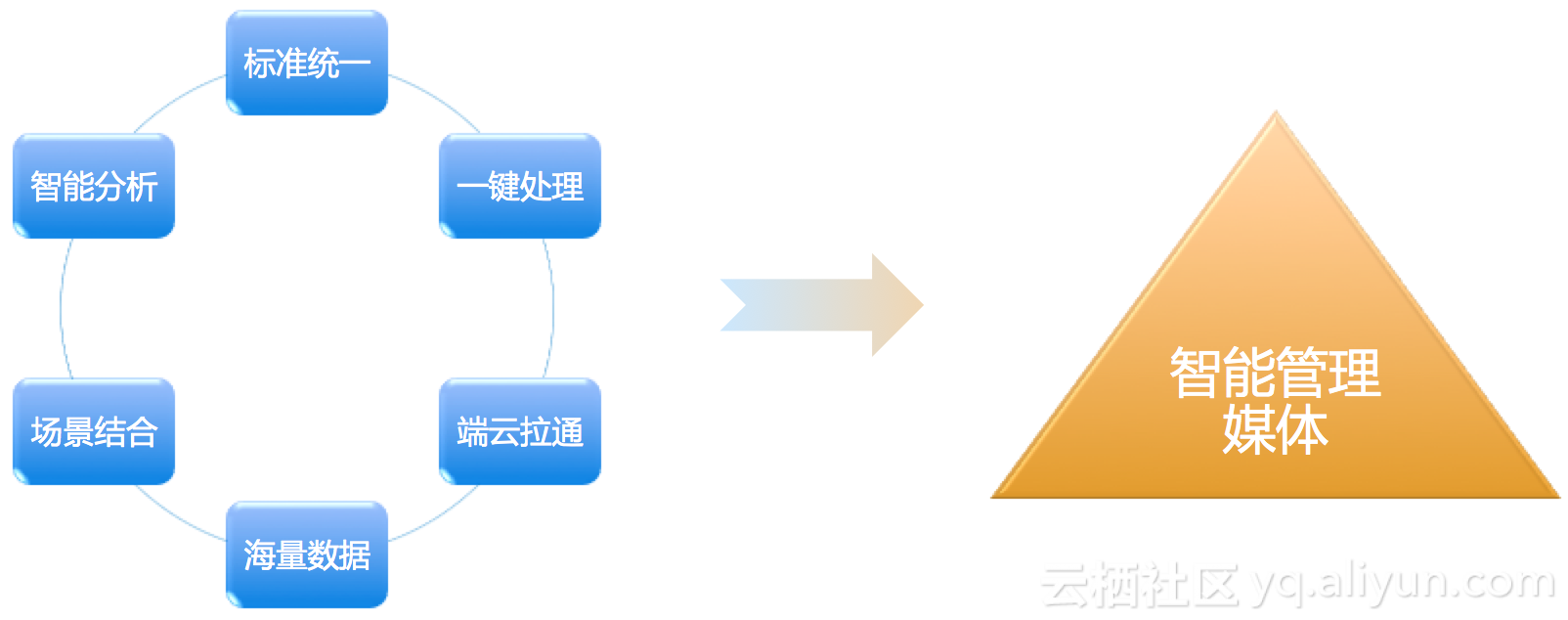 場景化封裝，一站式使用，普惠AI整合 ——阿里雲釋出智慧媒體管理產品