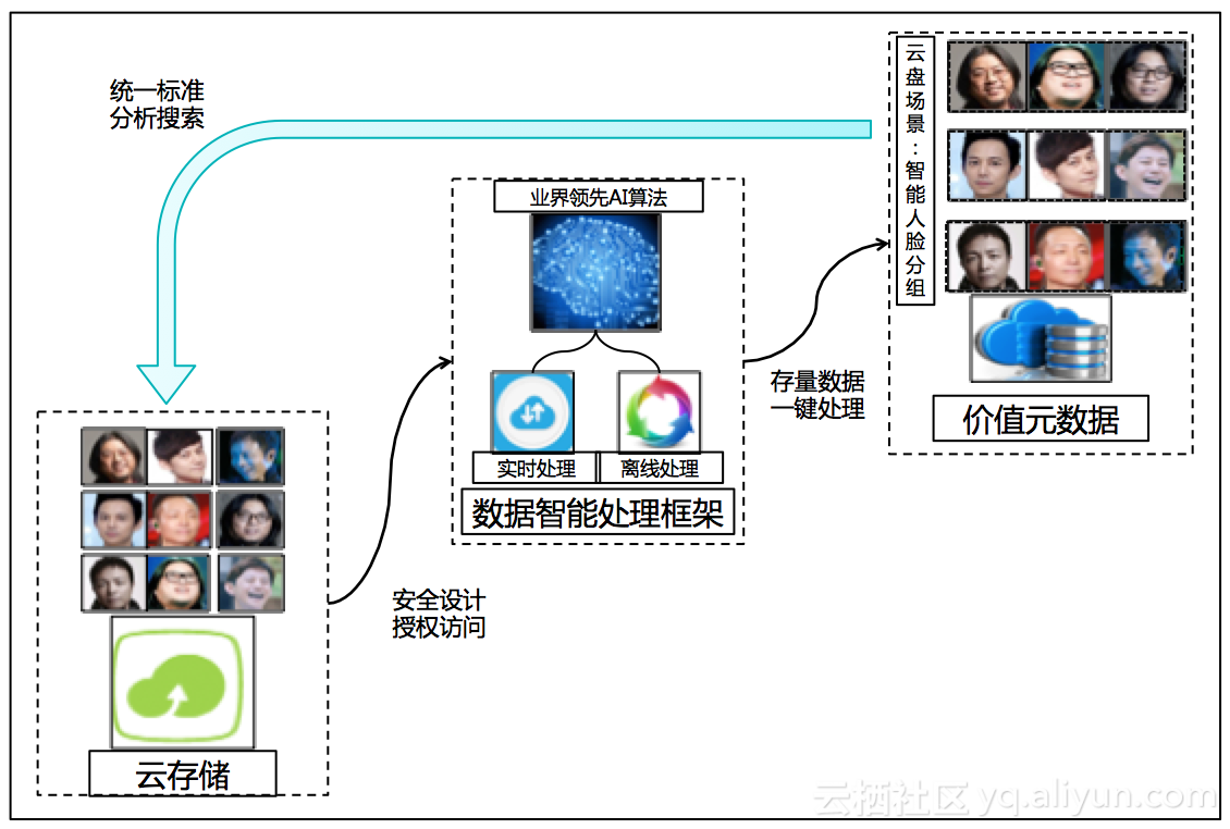 場景化封裝，一站式使用，普惠AI整合 ——阿里雲釋出智慧媒體管理產品