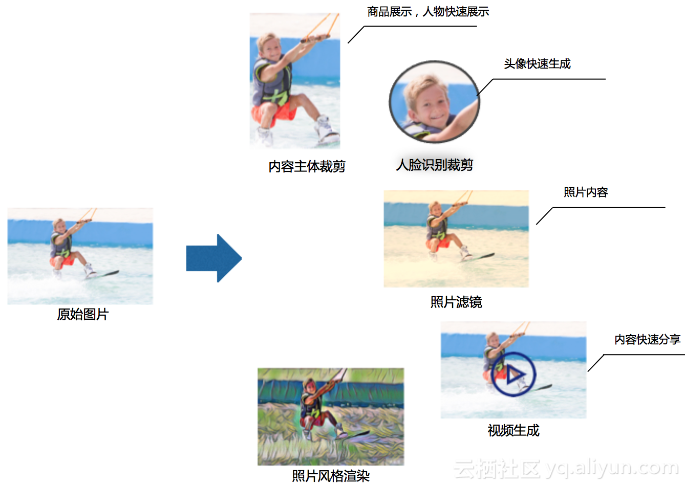 場景化封裝，一站式使用，普惠AI整合 ——阿里雲釋出智慧媒體管理產品