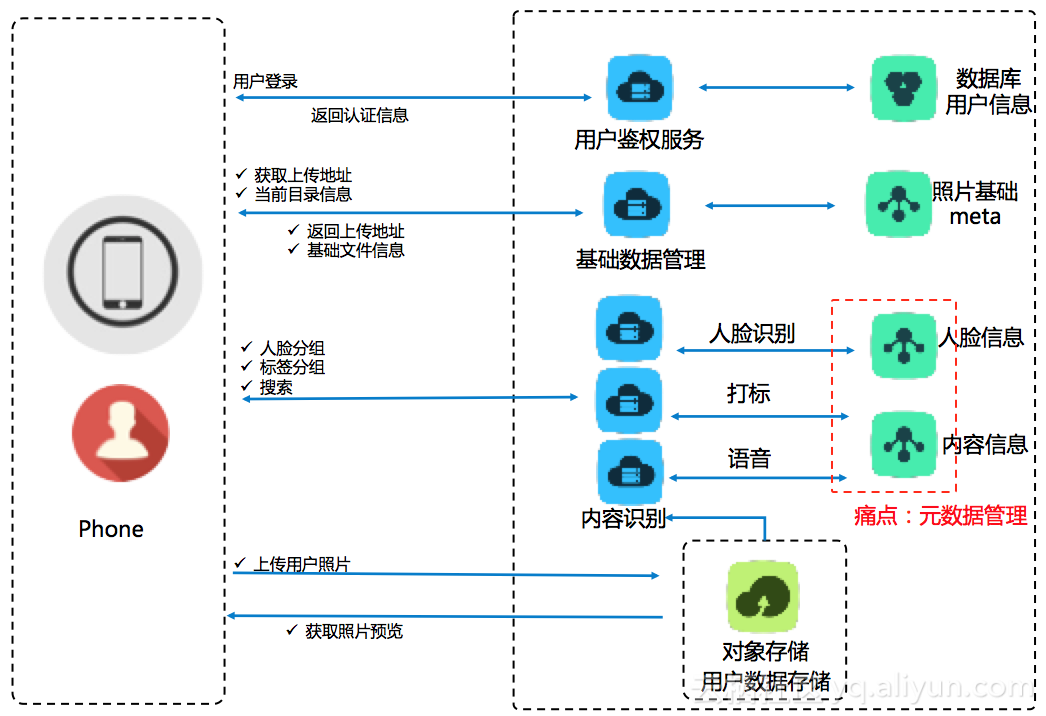 場景化封裝，一站式使用，普惠AI整合 ——阿里雲釋出智慧媒體管理產品