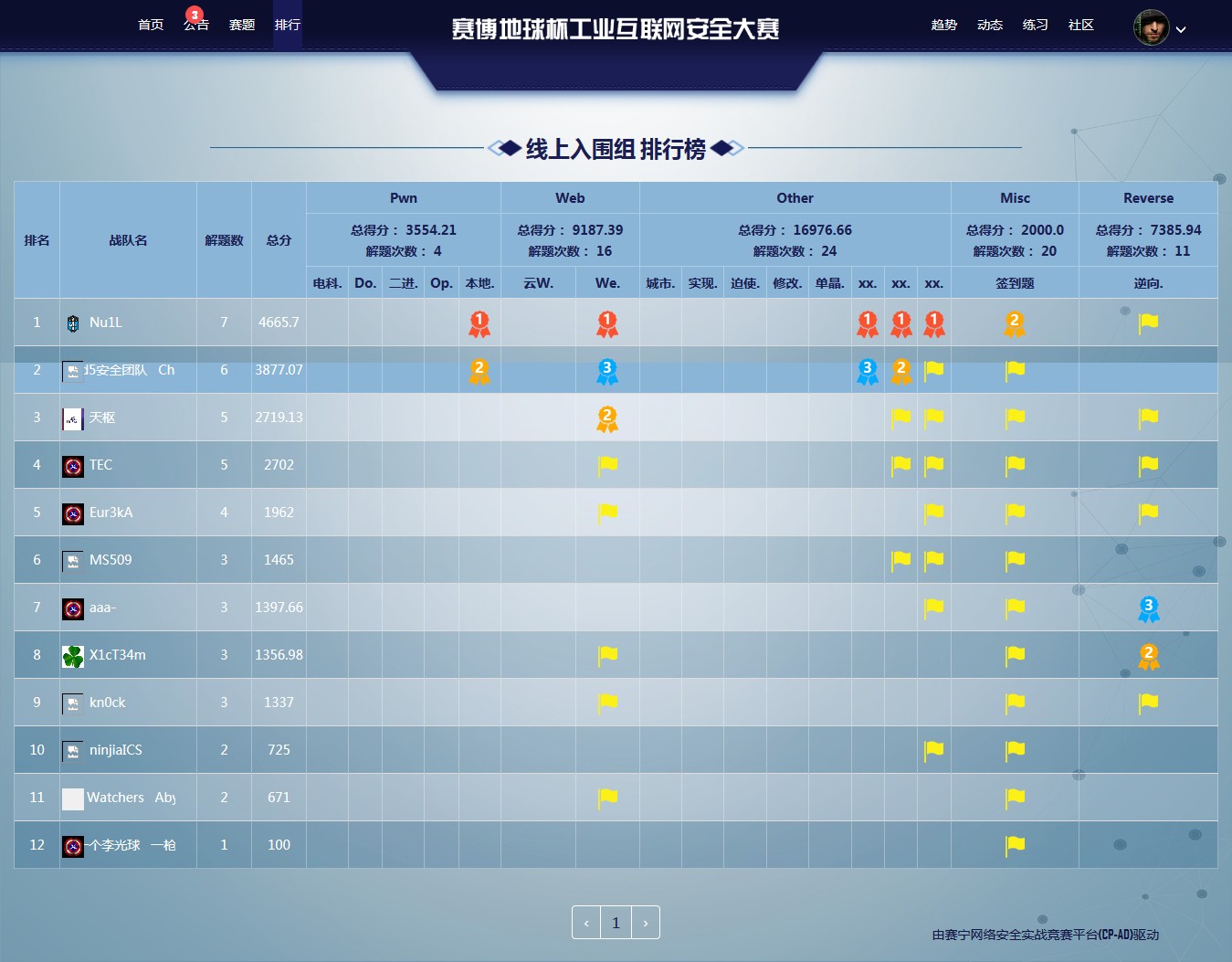 Nu1L戰隊再奪冠！賽博地球杯工業網際網路安全大賽線下決賽圓滿落幕！