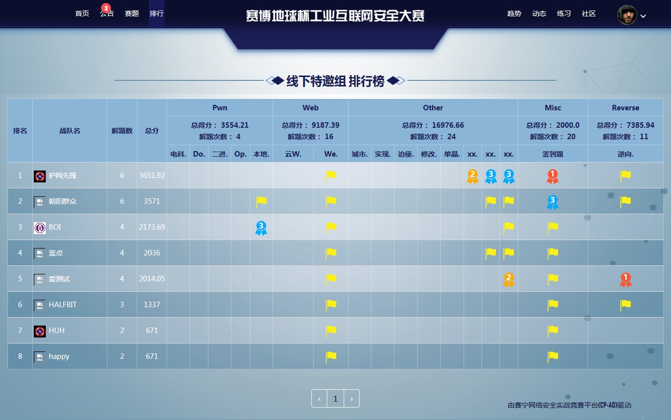 Nu1L戰隊再奪冠！賽博地球杯工業網際網路安全大賽線下決賽圓滿落幕！