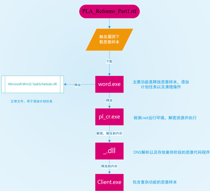 境外黑客團隊“白象”突然活躍，針對我國特定單位和個人發起攻擊