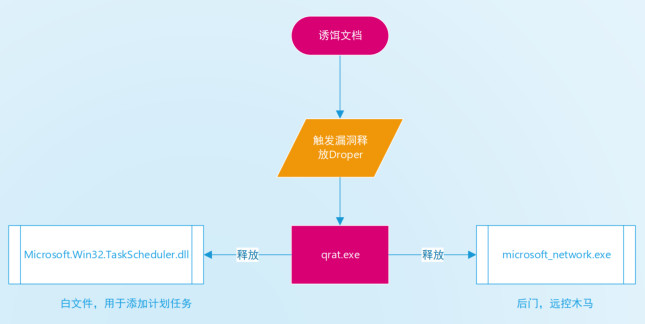 境外黑客團隊“白象”突然活躍，針對我國特定單位和個人發起攻擊