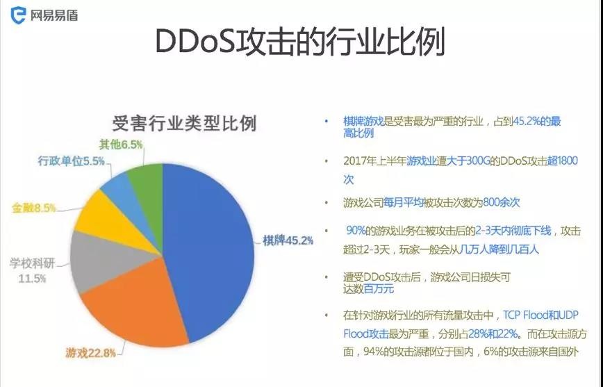 網易雲首席安全架構師談安全新形勢：DDOS兩三天，遊戲玩家數從幾萬降到幾百