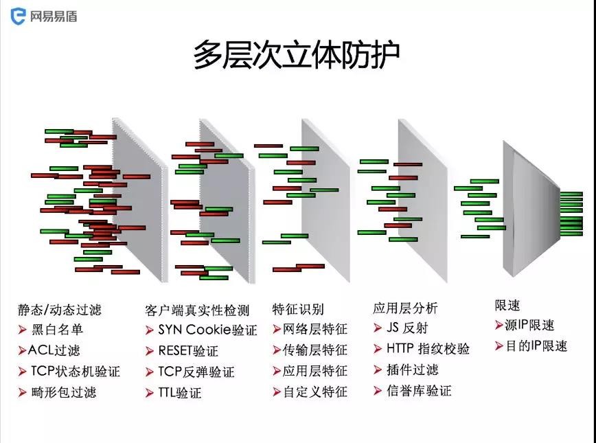 網易雲首席安全架構師談安全新形勢：DDOS兩三天，遊戲玩家數從幾萬降到幾百