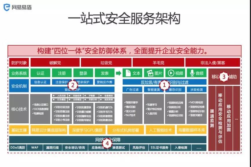 網易雲首席安全架構師談安全新形勢：DDOS兩三天，遊戲玩家數從幾萬降到幾百