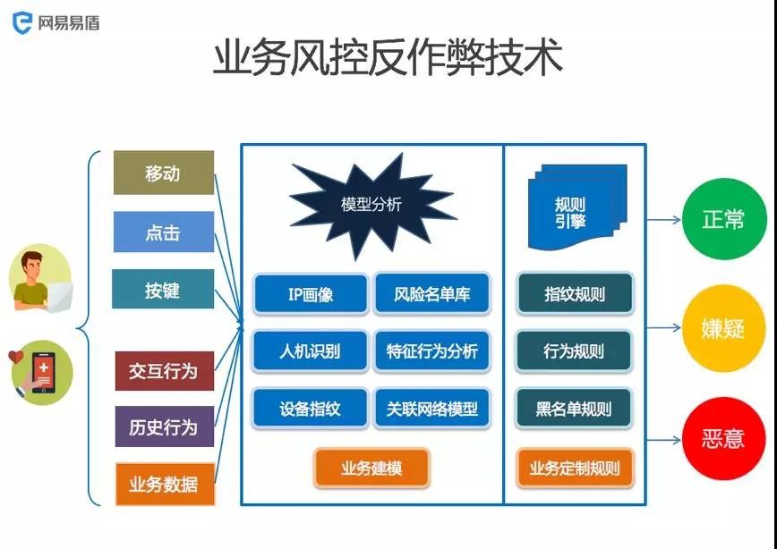 網易雲首席安全架構師談安全新形勢：DDOS兩三天，遊戲玩家數從幾萬降到幾百