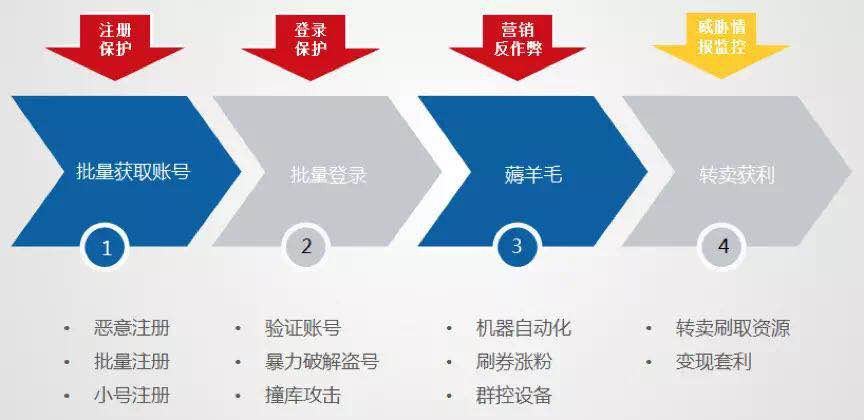 後流量時代，如何實現最佳的電商風控運營？