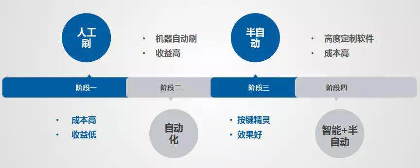 後流量時代，如何實現最佳的電商風控運營？