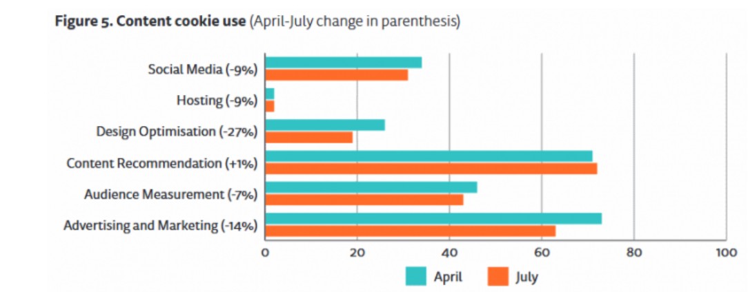 歐盟新聞網站第三方cookies數量在GDPR出臺後發生22%幅度的下降