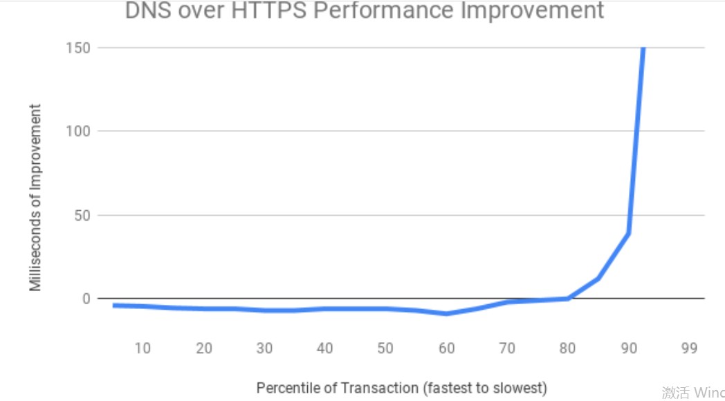 Mozilla：雲端 DOH 比傳統 DNS 更安全 效能差別不大