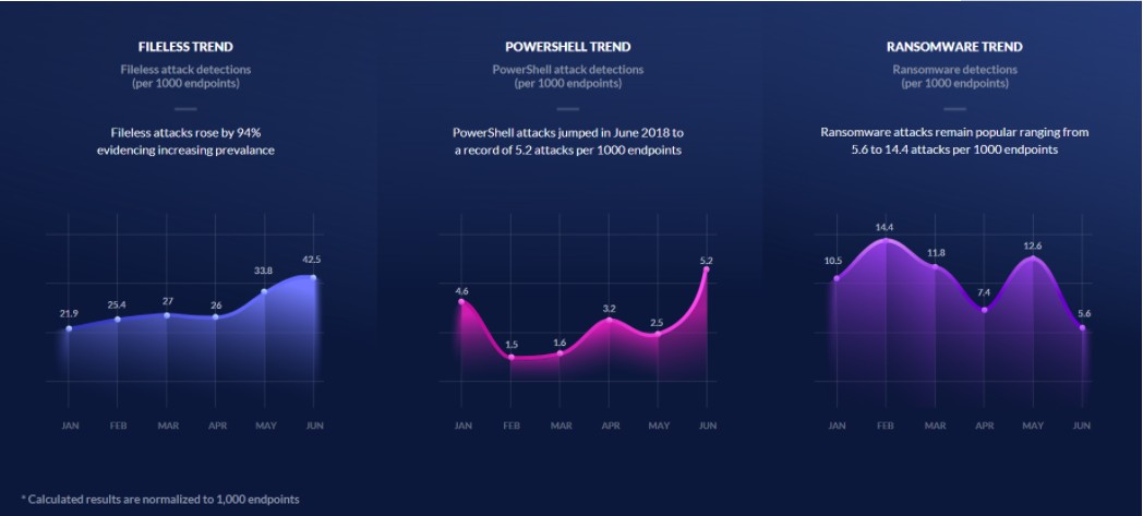 2018年上半年無檔案/PowerShell惡意活動飆升至新高度