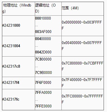 Windows（x86）頁表與虛擬空間之我見