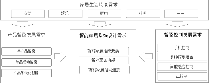 家居智慧化背後，安全隱患顧慮只是顧慮嗎？