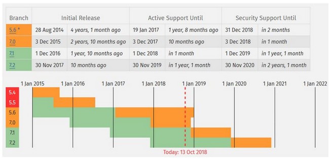 數以億計執行PHP的網站即將面臨嚴重的安全風險