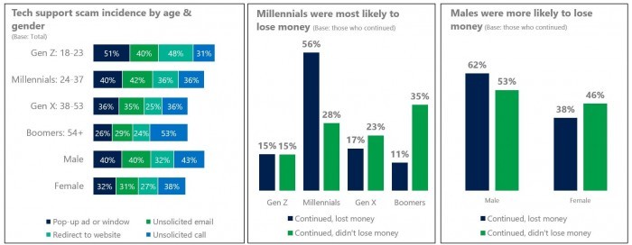 微軟研究顯示英國千禧一代中有一半人因科技騙局而損失金錢