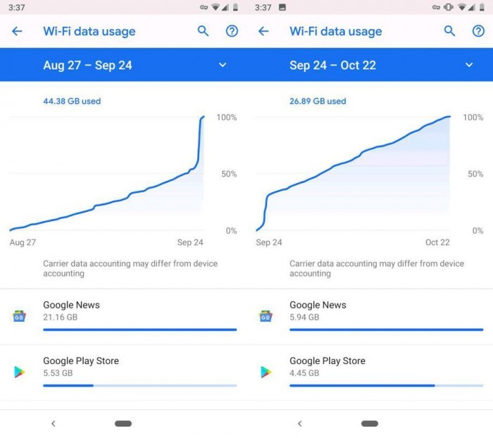 Google News被爆大肆消耗流量 使用者一覺睡醒用了12GB