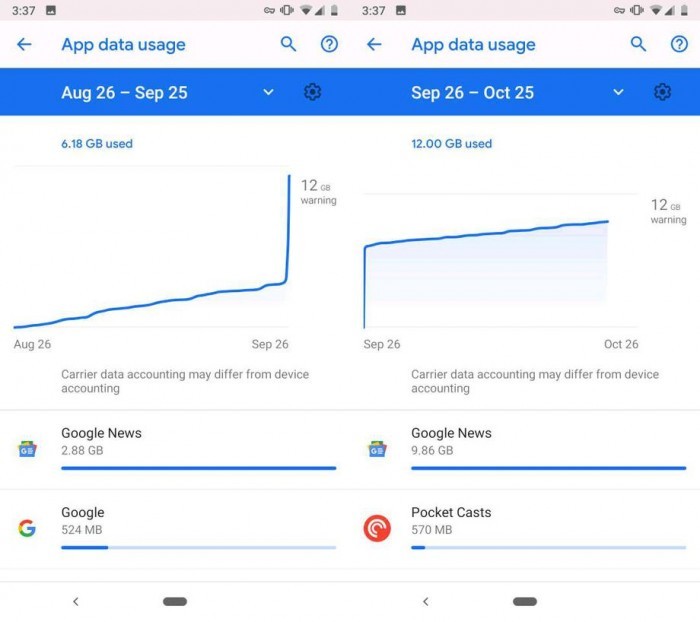 Google News被爆大肆消耗流量 使用者一覺睡醒用了12GB