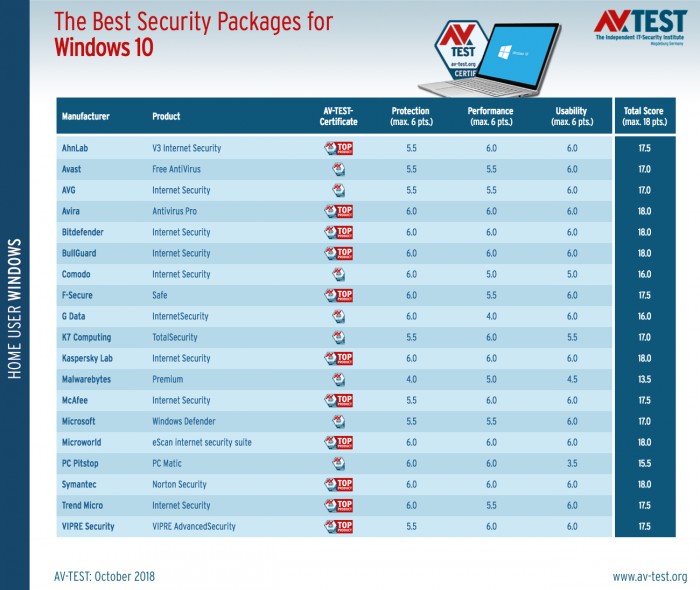 Windows 10殺軟10月測試出爐：Defender與Avast並列第三