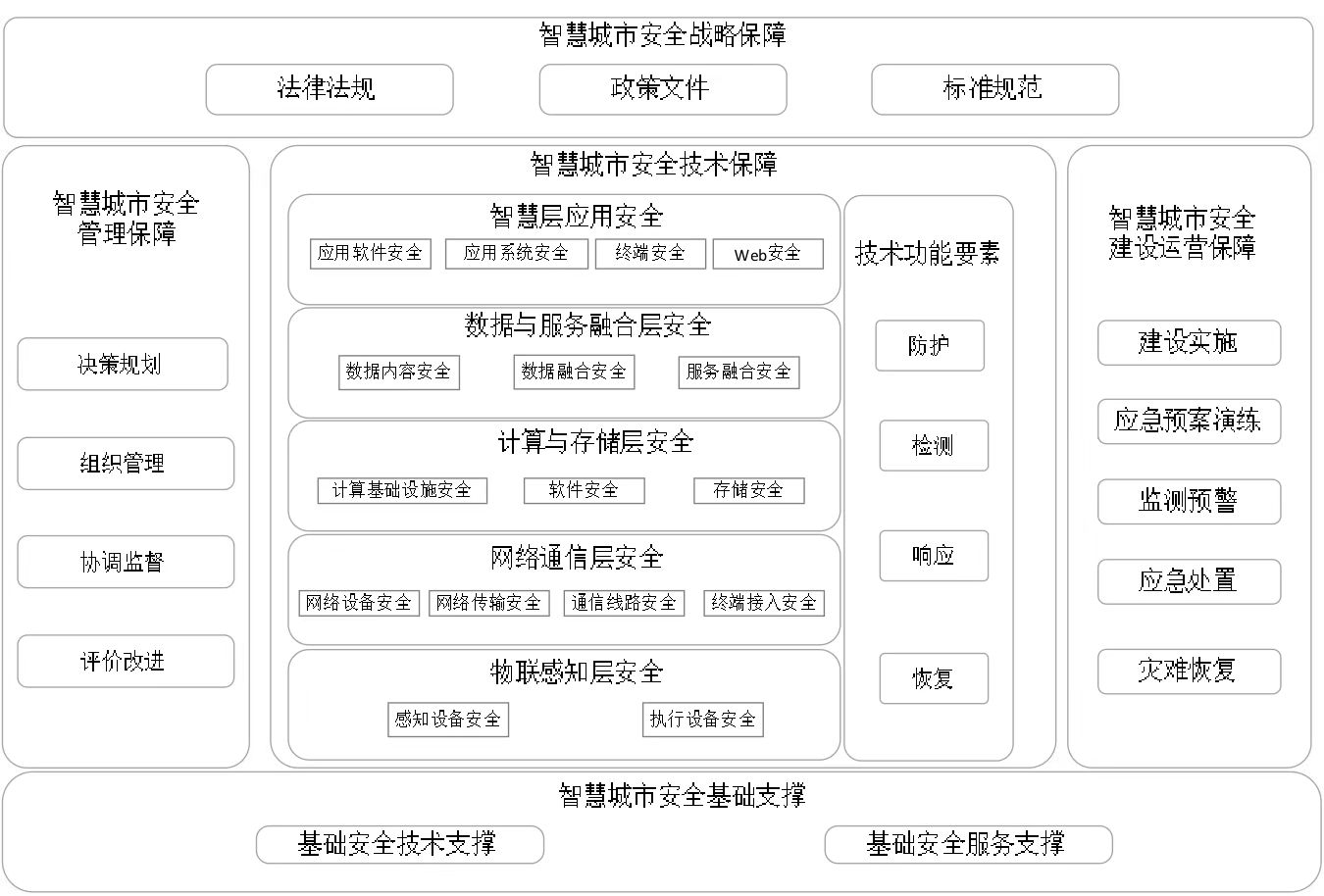 智慧城市安全體系防護實踐與探索