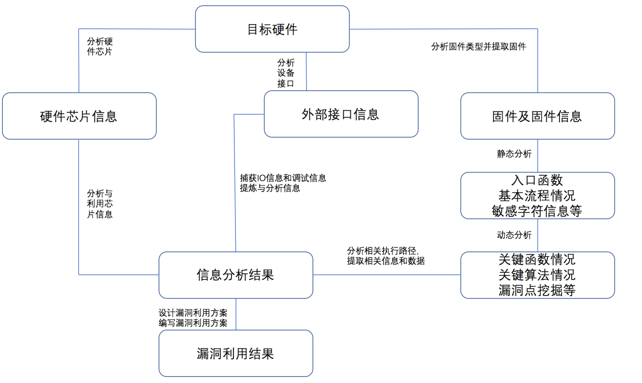 智慧城市安全體系防護實踐與探索