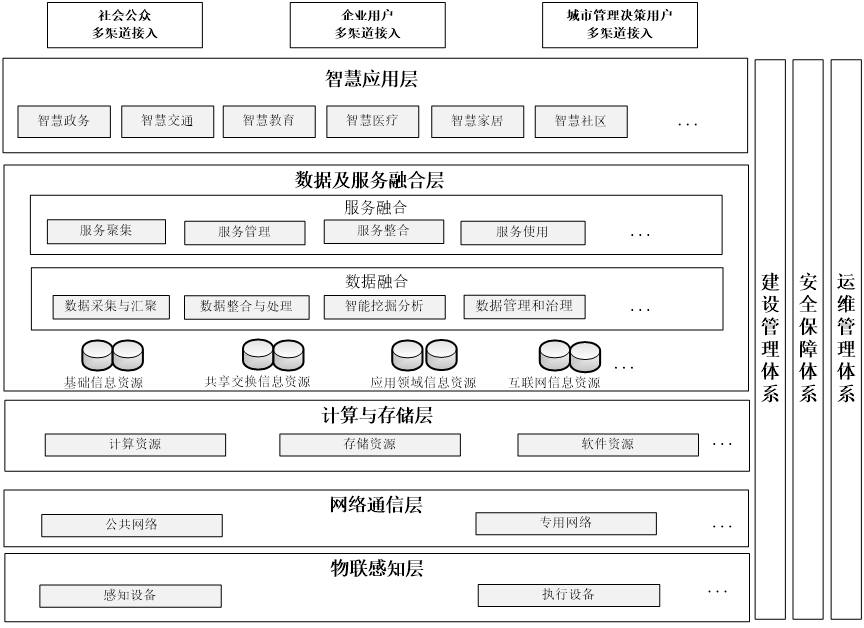 智慧城市安全體系防護實踐與探索