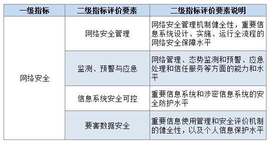 智慧城市安全體系防護實踐與探索