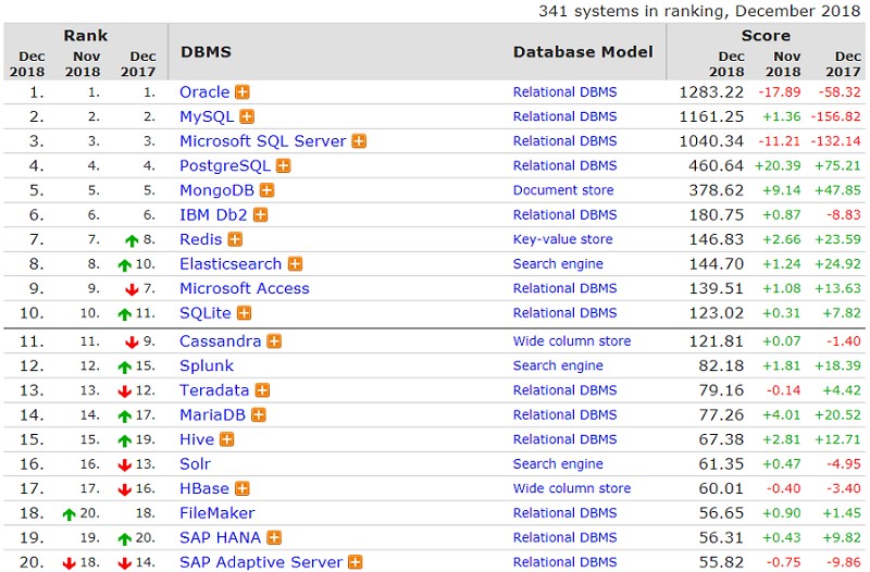 12月資料庫榜單：整體排名穩定如昨，Oracle分數接連下降
