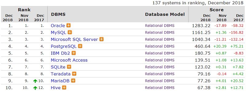 12月資料庫榜單：整體排名穩定如昨，Oracle分數接連下降