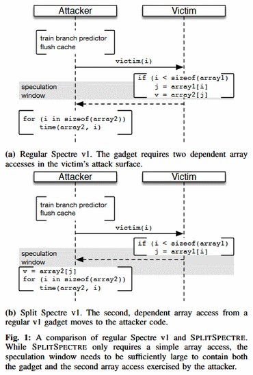 研究人員發現新的類 Spectre 攻擊 SplitSpectre