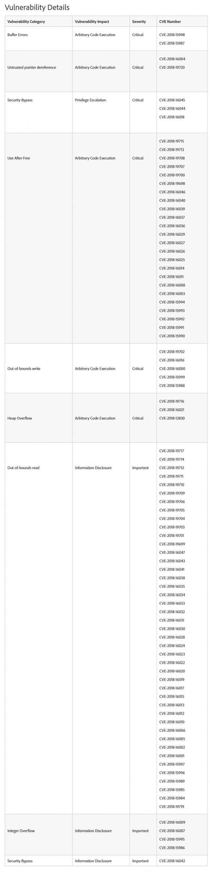 Adobe釋出安全更新 修復Acrobat和Reader中39個關鍵漏洞