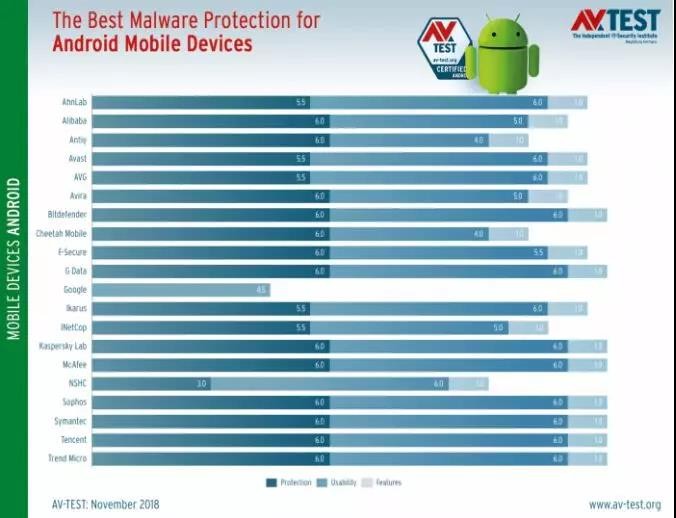 Android最佳安全應用程式已出爐，Google Play Protect曝大冷門