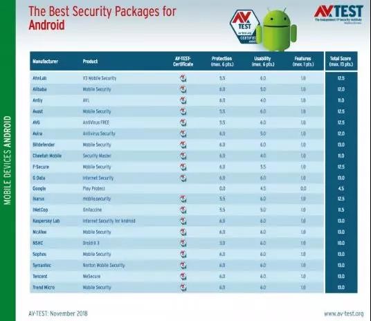 Android最佳安全應用程式已出爐，Google Play Protect曝大冷門