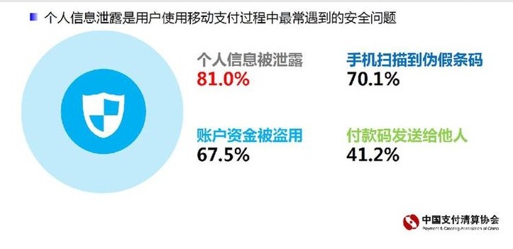 警惕！移動支付最常見安全問題是個人資訊洩露