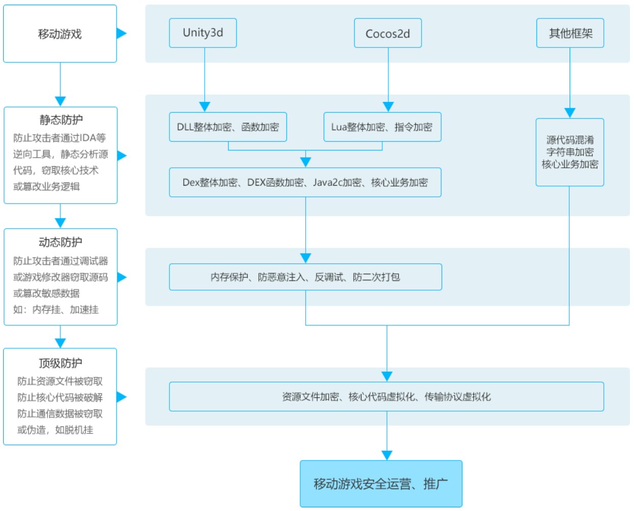 幾維安全：千錘百煉，鍛造移動遊戲安全防護黃金鎧甲