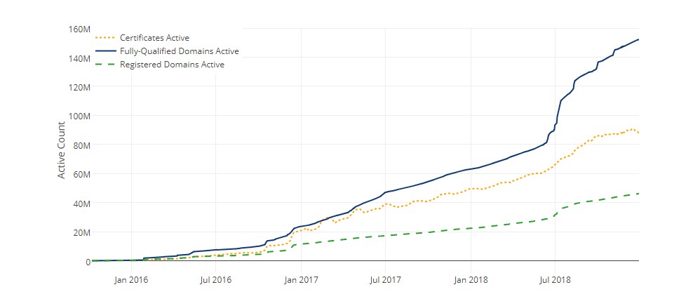 Let's Encrypt 2019：保持強勁增長 並帶來振奮人心的新功能