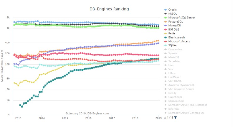 DB-Engines 2018：PostgreSQL 蟬聯“年度資料庫”稱號