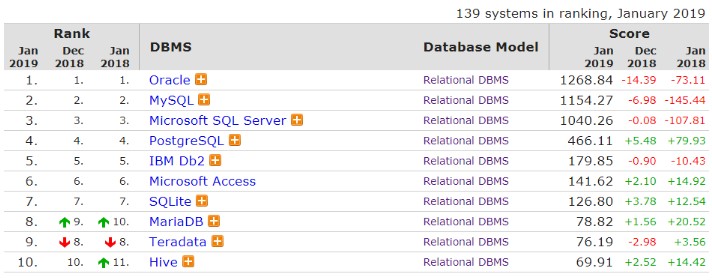 DB-Engines 2018：PostgreSQL 蟬聯“年度資料庫”稱號