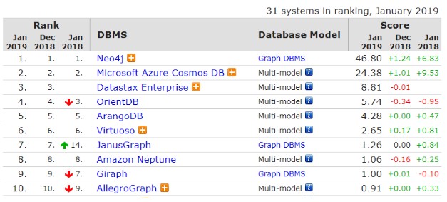 DB-Engines 2018：PostgreSQL 蟬聯“年度資料庫”稱號