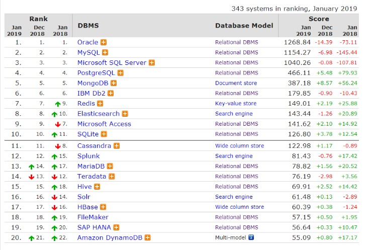 DB-Engines 2018：PostgreSQL 蟬聯“年度資料庫”稱號