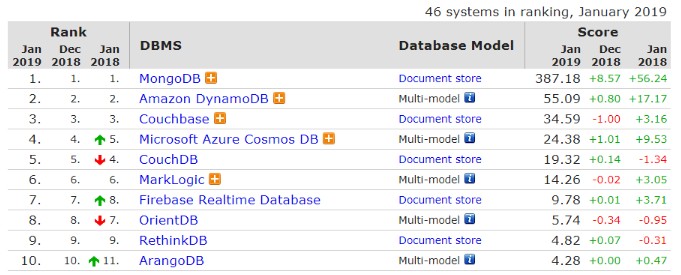 DB-Engines 2018：PostgreSQL 蟬聯“年度資料庫”稱號