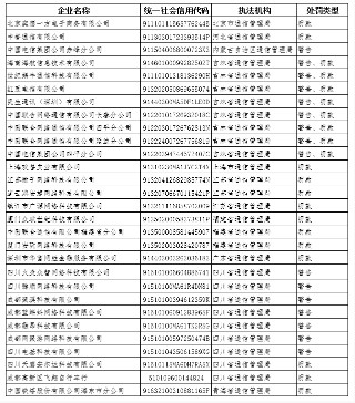 29家違規企業被納入電信業務經營不良名單