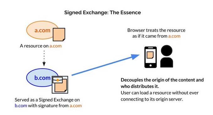 Google Chrome 將增加對 HTTP Exchanges 的支援