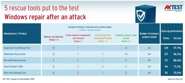 AV-TEST公佈能主動清理和修復受感染Windows計算機的最佳安全產品