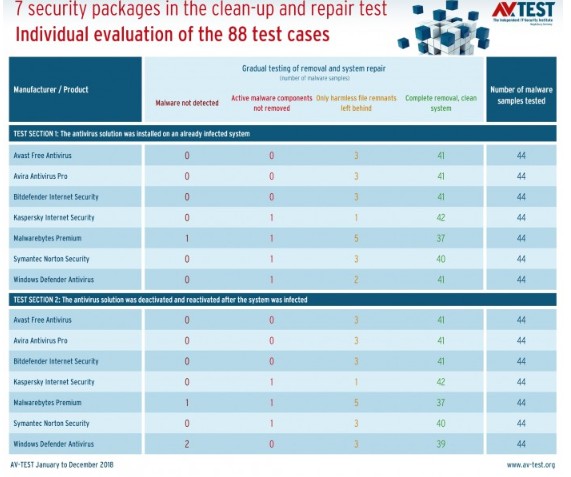 AV-TEST公佈能主動清理和修復受感染Windows計算機的最佳安全產品