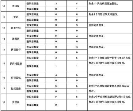 上海網信辦複測23個被約談APP 涉及1號店、小紅書等