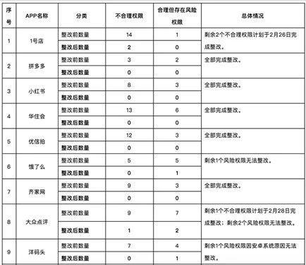 上海網信辦複測23個被約談APP 涉及1號店、小紅書等