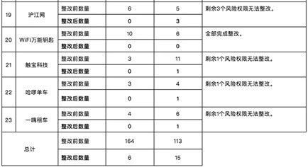 上海網信辦複測23個被約談APP 涉及1號店、小紅書等